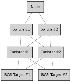 digraph {
        rankdir = TB;
        splines = true;
        overlab = prism;

        edge [color=gray50, fontname=Calibri, fontsize=11];
        node [style=filled, shape=record, fontname=Calibri, fontsize=11];

        "Node";

        "Switch #1"; "Switch #2";

        "Canister #1"; "Canister #2";

        "iSCSI Target #1", "iSCSI Target #2";

        "Node" -> "Switch #1" [dir=none]
        "Node" -> "Switch #2" [dir=none];

        "Switch #1" -> "Canister #1" [dir=none];
        "Switch #1" -> "Canister #2" [dir=none];

        "Switch #2" -> "Canister #1" [dir=none];
        "Switch #2" -> "Canister #2" [dir=none];

        "Canister #1" -> "iSCSI Target #1" [dir=none];
        "Canister #1" -> "iSCSI Target #2" [dir=none];

        "Canister #2" -> "iSCSI Target #1" [dir=none];
        "Canister #2" -> "iSCSI Target #2" [dir=none];
    }