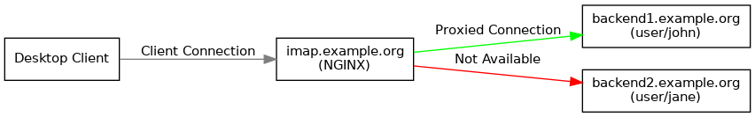 digraph joe {
        rankdir = LR;
        splines = true;
        overlab = prism;

        edge [color=gray50, fontname=Calibri, fontsize=11];
        node [shape=record, fontname=Calibri, fontsize=11];

        "imap.example.org" [label="imap.example.org\n(NGINX)"];
        "backend1.example.org" [label="backend1.example.org\n(user/john)"];
        "backend2.example.org" [label="backend2.example.org\n(user/jane)"];
        "Desktop Client" -> "imap.example.org" [label="Client Connection"];
        "imap.example.org" -> "backend1.example.org" [label="Proxied Connection",color="green"];
        "imap.example.org" -> "backend2.example.org" [label="Not Available",color="red"];
    }